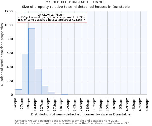 27, OLDHILL, DUNSTABLE, LU6 3ER: Size of property relative to semi-detached houses houses in Dunstable