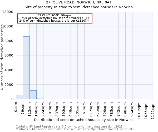 27, OLIVE ROAD, NORWICH, NR5 0AT: Size of property relative to semi-detached houses houses in Norwich