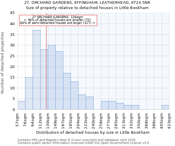 27, ORCHARD GARDENS, EFFINGHAM, LEATHERHEAD, KT24 5NR: Size of property relative to detached houses houses in Little Bookham