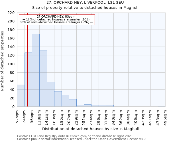 27, ORCHARD HEY, LIVERPOOL, L31 3EU: Size of property relative to detached houses houses in Maghull
