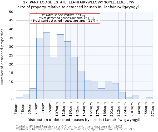 27, PANT LODGE ESTATE, LLANFAIRPWLLGWYNGYLL, LL61 5YW: Size of property relative to detached houses houses in Llanfair Pwllgwyngyll