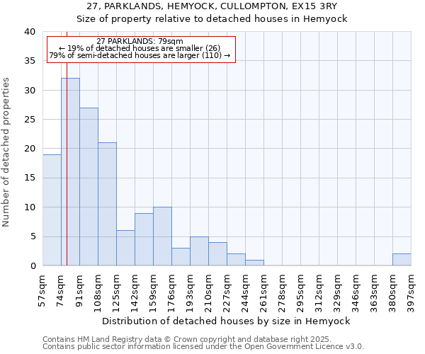27, PARKLANDS, HEMYOCK, CULLOMPTON, EX15 3RY: Size of property relative to detached houses houses in Hemyock