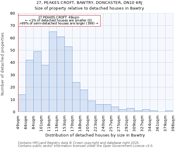 27, PEAKES CROFT, BAWTRY, DONCASTER, DN10 6RJ: Size of property relative to detached houses houses in Bawtry