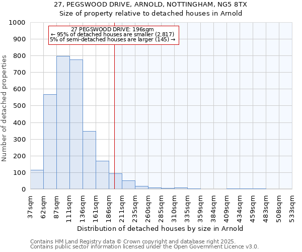 27, PEGSWOOD DRIVE, ARNOLD, NOTTINGHAM, NG5 8TX: Size of property relative to detached houses houses in Arnold
