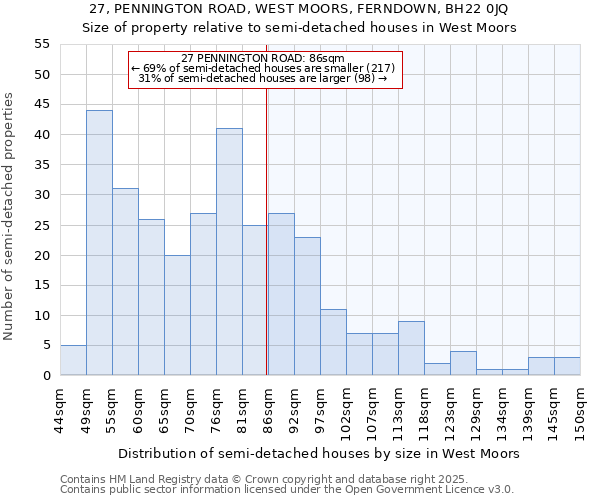 27, PENNINGTON ROAD, WEST MOORS, FERNDOWN, BH22 0JQ: Size of property relative to semi-detached houses houses in West Moors