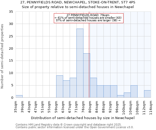 27, PENNYFIELDS ROAD, NEWCHAPEL, STOKE-ON-TRENT, ST7 4PS: Size of property relative to semi-detached houses houses in Newchapel