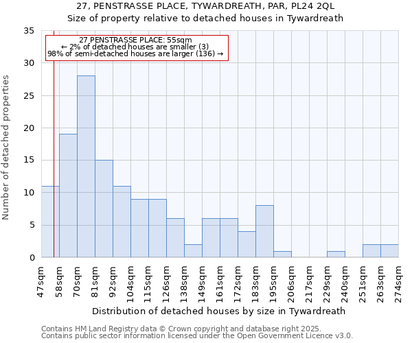 27, PENSTRASSE PLACE, TYWARDREATH, PAR, PL24 2QL: Size of property relative to detached houses houses in Tywardreath