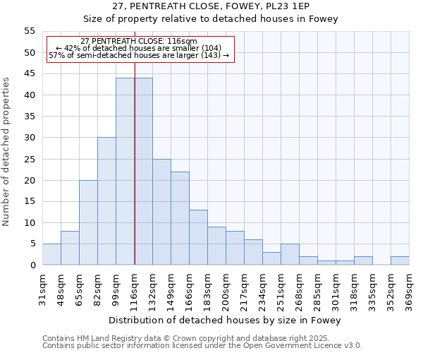 27, PENTREATH CLOSE, FOWEY, PL23 1EP: Size of property relative to detached houses houses in Fowey