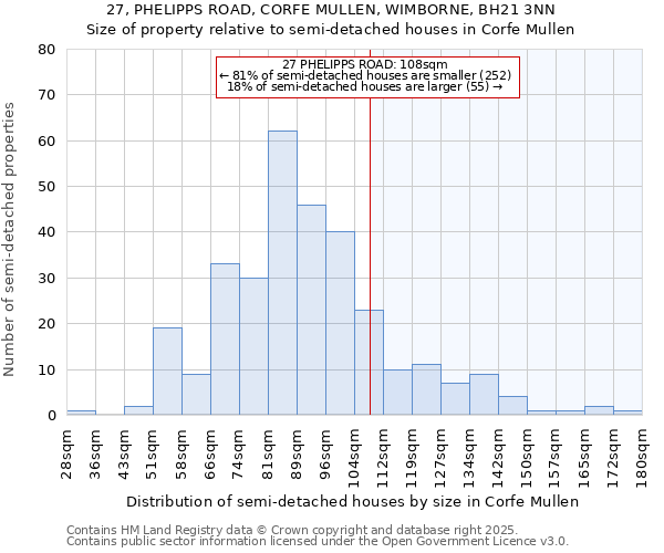 27, PHELIPPS ROAD, CORFE MULLEN, WIMBORNE, BH21 3NN: Size of property relative to semi-detached houses houses in Corfe Mullen