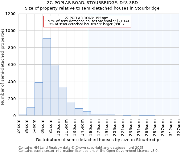 27, POPLAR ROAD, STOURBRIDGE, DY8 3BD: Size of property relative to semi-detached houses houses in Stourbridge