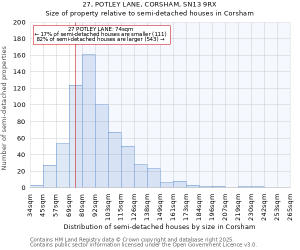 27, POTLEY LANE, CORSHAM, SN13 9RX: Size of property relative to semi-detached houses houses in Corsham