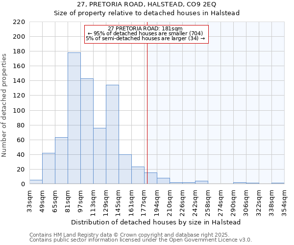 27, PRETORIA ROAD, HALSTEAD, CO9 2EQ: Size of property relative to detached houses houses in Halstead
