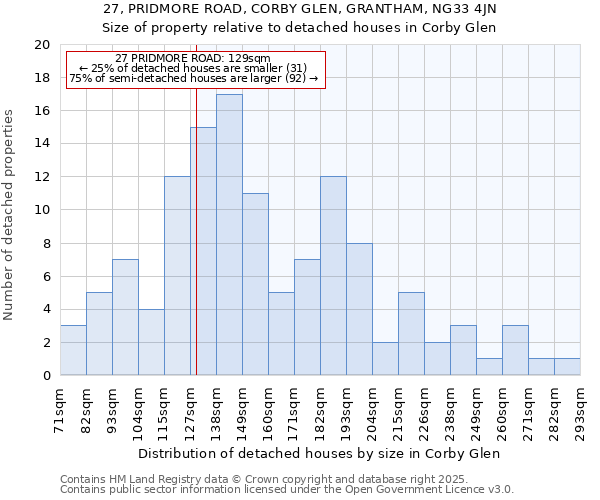 27, PRIDMORE ROAD, CORBY GLEN, GRANTHAM, NG33 4JN: Size of property relative to detached houses houses in Corby Glen