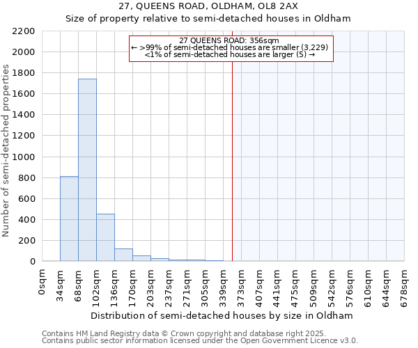 27, QUEENS ROAD, OLDHAM, OL8 2AX: Size of property relative to semi-detached houses houses in Oldham