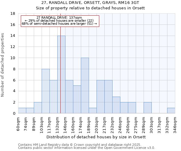 27, RANDALL DRIVE, ORSETT, GRAYS, RM16 3GT: Size of property relative to detached houses houses in Orsett