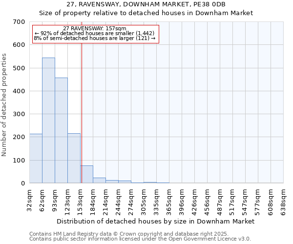 27, RAVENSWAY, DOWNHAM MARKET, PE38 0DB: Size of property relative to detached houses houses in Downham Market