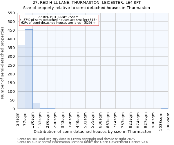 27, RED HILL LANE, THURMASTON, LEICESTER, LE4 8FT: Size of property relative to semi-detached houses houses in Thurmaston