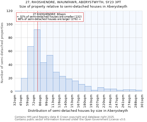 27, RHOSHENDRE, WAUNFAWR, ABERYSTWYTH, SY23 3PT: Size of property relative to semi-detached houses houses in Aberystwyth