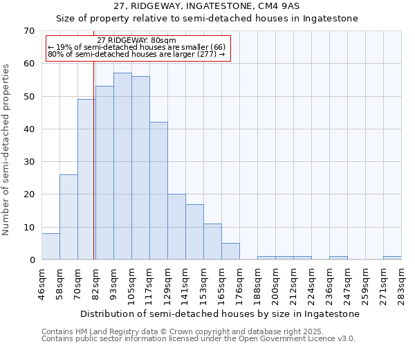 27, RIDGEWAY, INGATESTONE, CM4 9AS: Size of property relative to semi-detached houses houses in Ingatestone