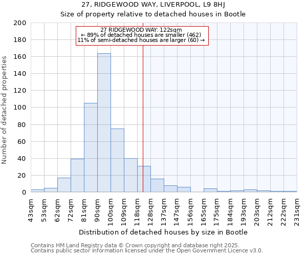 27, RIDGEWOOD WAY, LIVERPOOL, L9 8HJ: Size of property relative to detached houses houses in Bootle