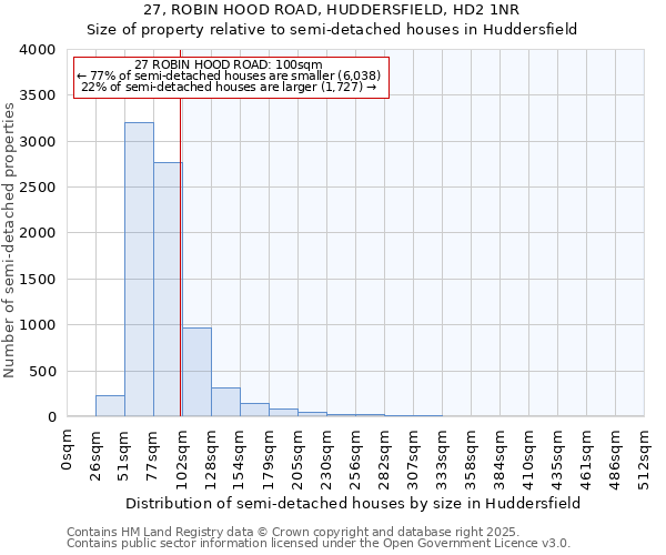 27, ROBIN HOOD ROAD, HUDDERSFIELD, HD2 1NR: Size of property relative to semi-detached houses houses in Huddersfield