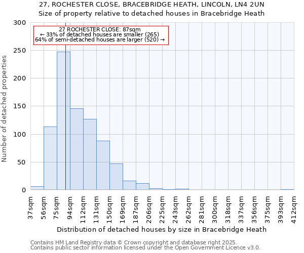 27, ROCHESTER CLOSE, BRACEBRIDGE HEATH, LINCOLN, LN4 2UN: Size of property relative to detached houses houses in Bracebridge Heath