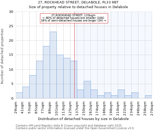 27, ROCKHEAD STREET, DELABOLE, PL33 9BT: Size of property relative to detached houses houses in Delabole
