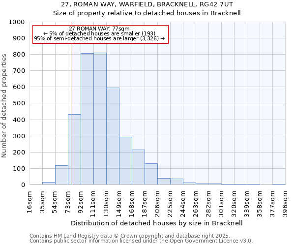 27, ROMAN WAY, WARFIELD, BRACKNELL, RG42 7UT: Size of property relative to detached houses houses in Bracknell