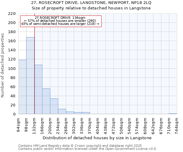 27, ROSECROFT DRIVE, LANGSTONE, NEWPORT, NP18 2LQ: Size of property relative to detached houses houses in Langstone