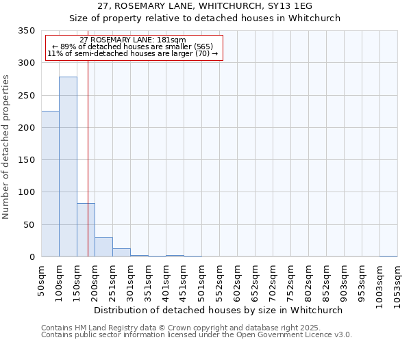 27, ROSEMARY LANE, WHITCHURCH, SY13 1EG: Size of property relative to detached houses houses in Whitchurch