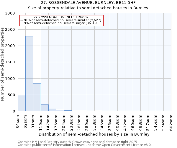 27, ROSSENDALE AVENUE, BURNLEY, BB11 5HF: Size of property relative to semi-detached houses houses in Burnley