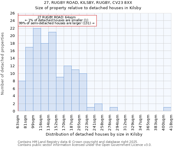 27, RUGBY ROAD, KILSBY, RUGBY, CV23 8XX: Size of property relative to detached houses houses in Kilsby