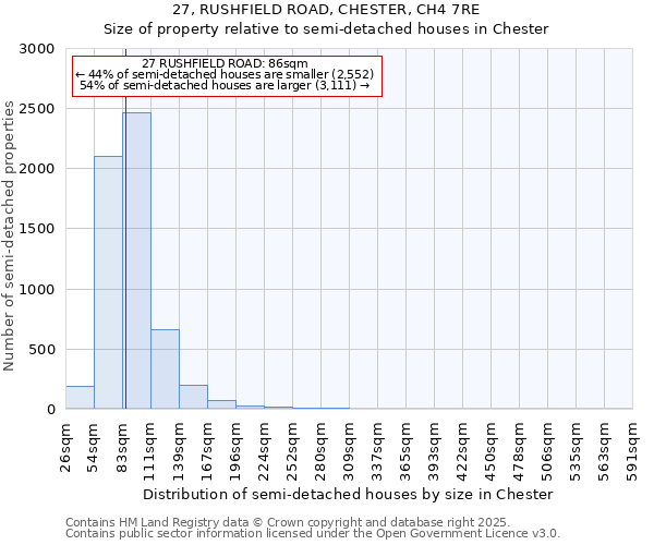27, RUSHFIELD ROAD, CHESTER, CH4 7RE: Size of property relative to semi-detached houses houses in Chester