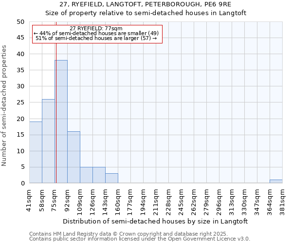 27, RYEFIELD, LANGTOFT, PETERBOROUGH, PE6 9RE: Size of property relative to semi-detached houses houses in Langtoft