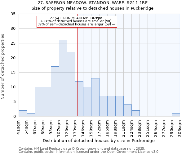 27, SAFFRON MEADOW, STANDON, WARE, SG11 1RE: Size of property relative to detached houses houses in Puckeridge