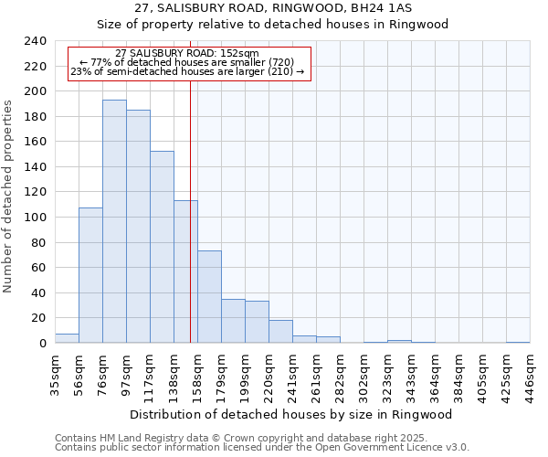 27, SALISBURY ROAD, RINGWOOD, BH24 1AS: Size of property relative to detached houses houses in Ringwood
