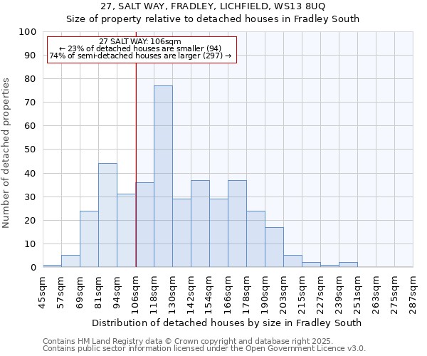27, SALT WAY, FRADLEY, LICHFIELD, WS13 8UQ: Size of property relative to detached houses houses in Fradley South