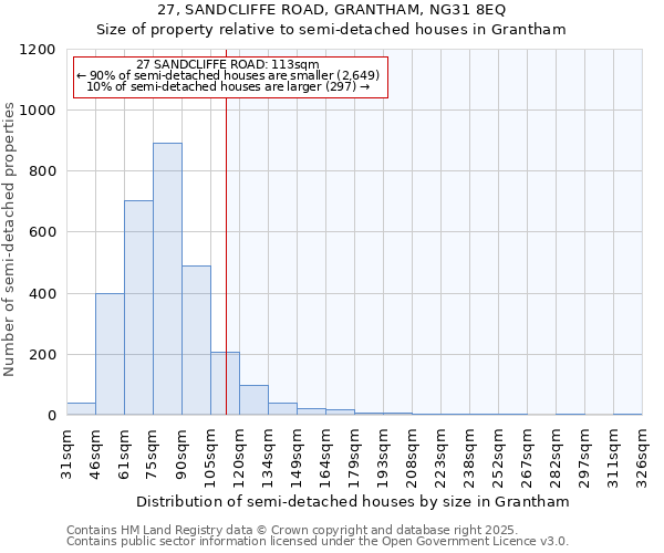 27, SANDCLIFFE ROAD, GRANTHAM, NG31 8EQ: Size of property relative to semi-detached houses houses in Grantham