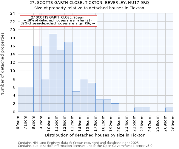 27, SCOTTS GARTH CLOSE, TICKTON, BEVERLEY, HU17 9RQ: Size of property relative to detached houses houses in Tickton