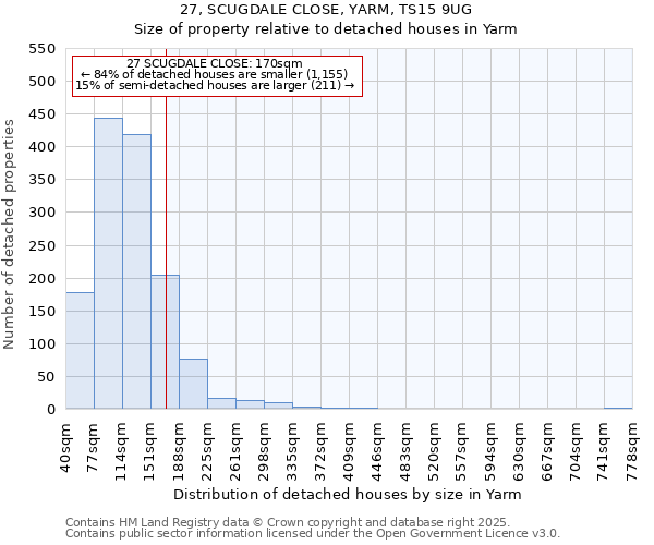 27, SCUGDALE CLOSE, YARM, TS15 9UG: Size of property relative to detached houses houses in Yarm