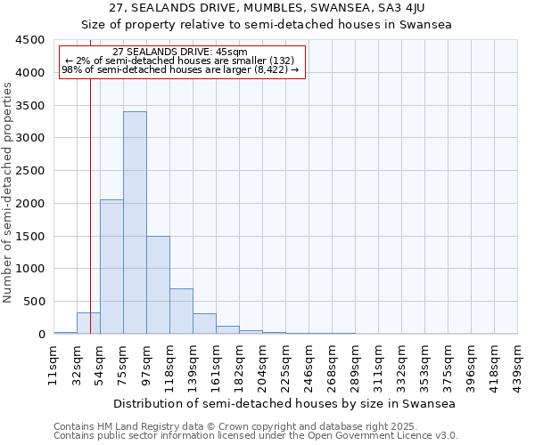 27, SEALANDS DRIVE, MUMBLES, SWANSEA, SA3 4JU: Size of property relative to semi-detached houses houses in Swansea