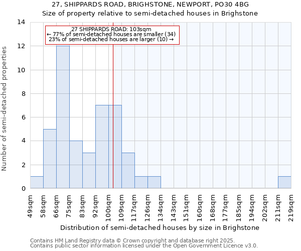 27, SHIPPARDS ROAD, BRIGHSTONE, NEWPORT, PO30 4BG: Size of property relative to semi-detached houses houses in Brighstone