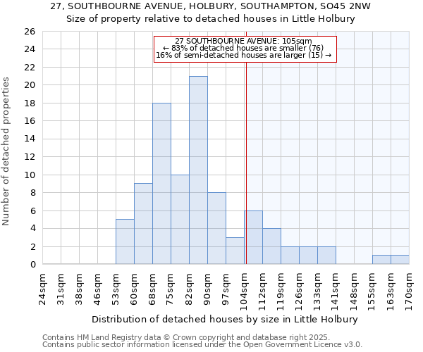 27, SOUTHBOURNE AVENUE, HOLBURY, SOUTHAMPTON, SO45 2NW: Size of property relative to detached houses houses in Little Holbury