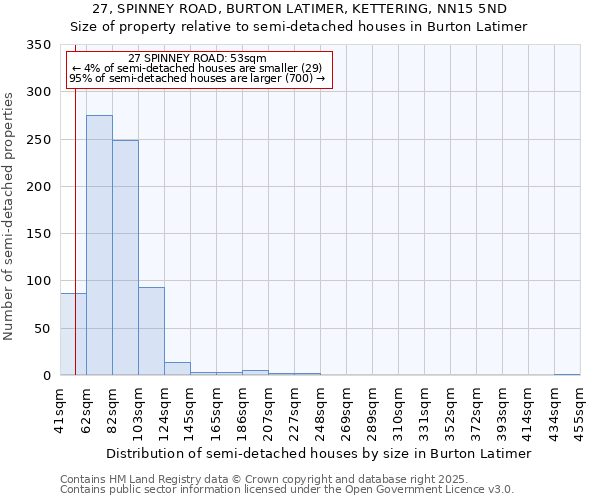 27, SPINNEY ROAD, BURTON LATIMER, KETTERING, NN15 5ND: Size of property relative to semi-detached houses houses in Burton Latimer