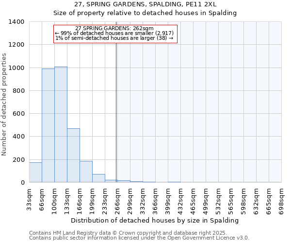 27, SPRING GARDENS, SPALDING, PE11 2XL: Size of property relative to detached houses houses in Spalding