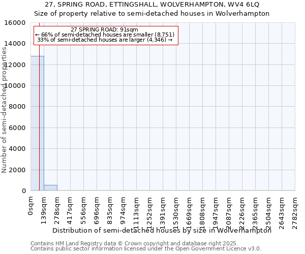27, SPRING ROAD, ETTINGSHALL, WOLVERHAMPTON, WV4 6LQ: Size of property relative to semi-detached houses houses in Wolverhampton