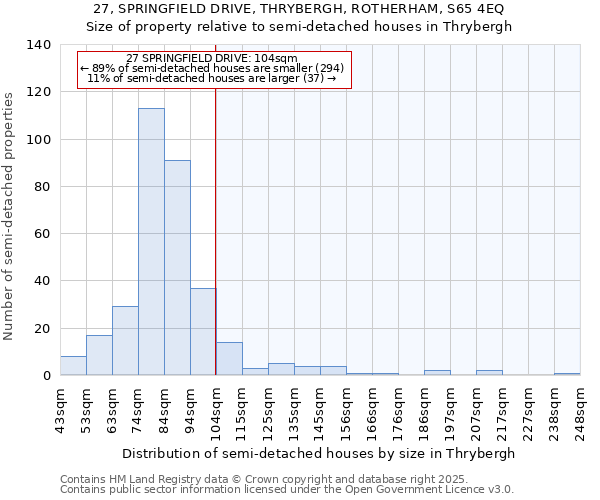 27, SPRINGFIELD DRIVE, THRYBERGH, ROTHERHAM, S65 4EQ: Size of property relative to semi-detached houses houses in Thrybergh