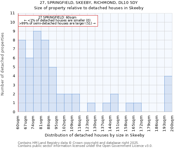 27, SPRINGFIELD, SKEEBY, RICHMOND, DL10 5DY: Size of property relative to detached houses houses in Skeeby