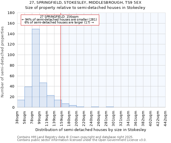 27, SPRINGFIELD, STOKESLEY, MIDDLESBROUGH, TS9 5EX: Size of property relative to semi-detached houses houses in Stokesley