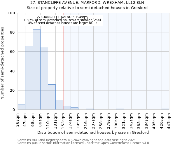 27, STANCLIFFE AVENUE, MARFORD, WREXHAM, LL12 8LN: Size of property relative to semi-detached houses houses in Gresford